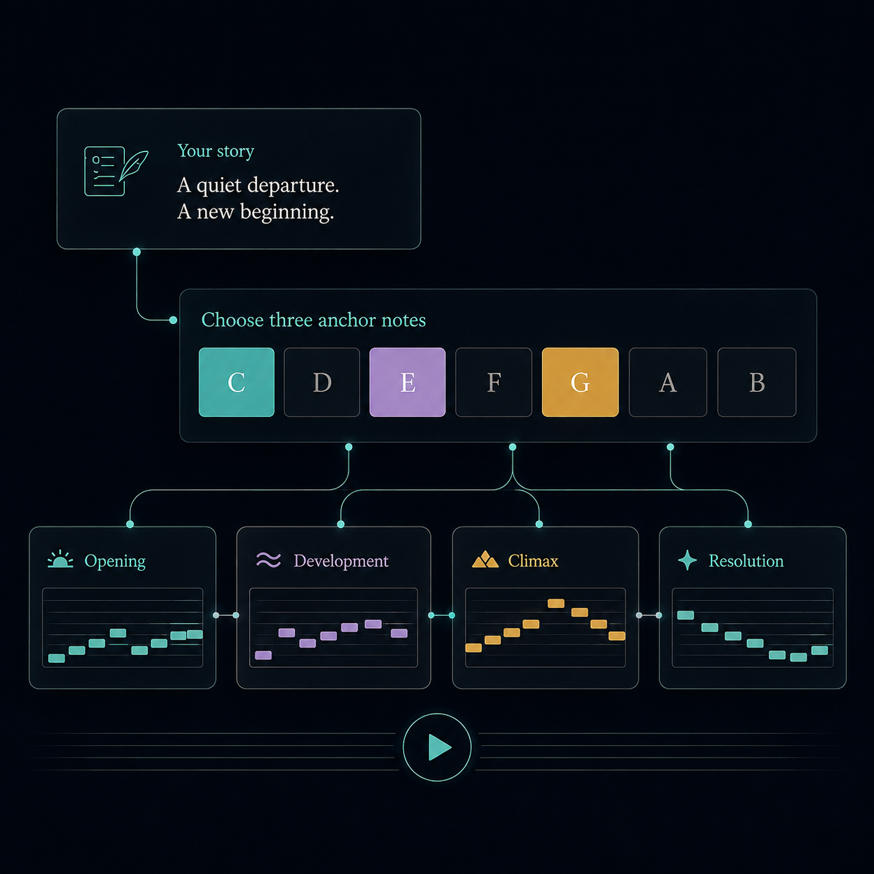 Modalation’s story, anchor-note selection, and four connected musical sections